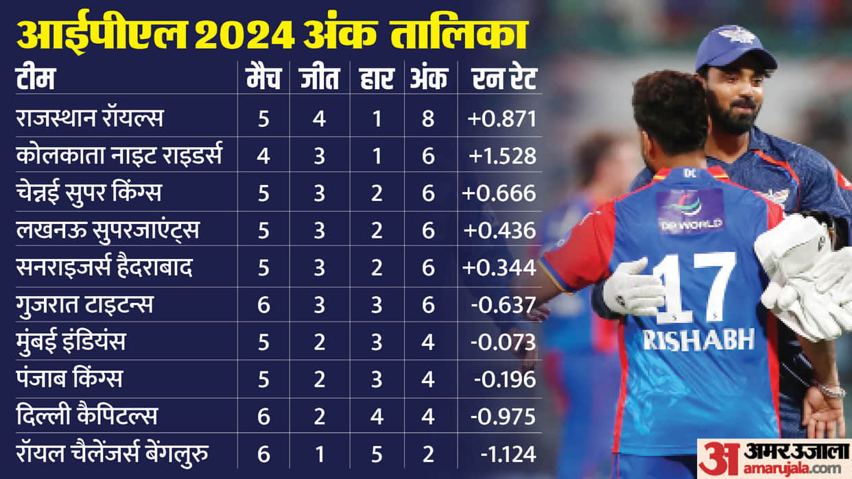Ipl 2024 Points Table update after LSG vs DC know Teams Rankings Standing other details