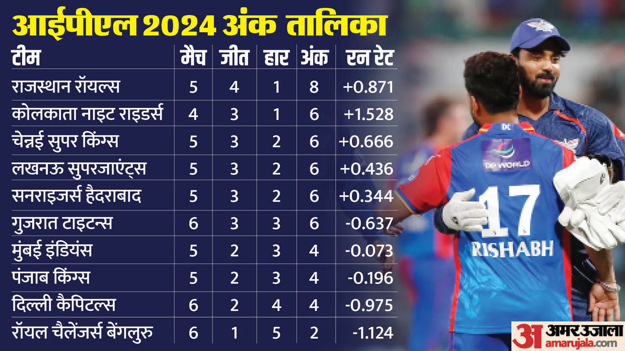 IPL 2024 Points Table Orange Cap Purple Cap Holder and Most Sixes Records