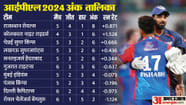Ipl 2024 Points Table Update After Lsg Vs Dc Know Teams Rankings 