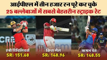 IPL 2024: पंत के आईपीएल में 3000 रन पूरे, गिल-विराट के बाद तीसरे सबसे युवा खिलाड़ी, संजू-रैना का रिकॉर्ड तोड़ा IPL 2024: Rishabh Pant completes 3000 runs in IPL, third youngest player after Shubman Gill and Virat Kohli