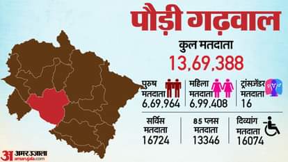 Lok Sabha Elections 2024 Uttarakhand Garhwal seat challenge to regain lost glory and score hattrick of victory