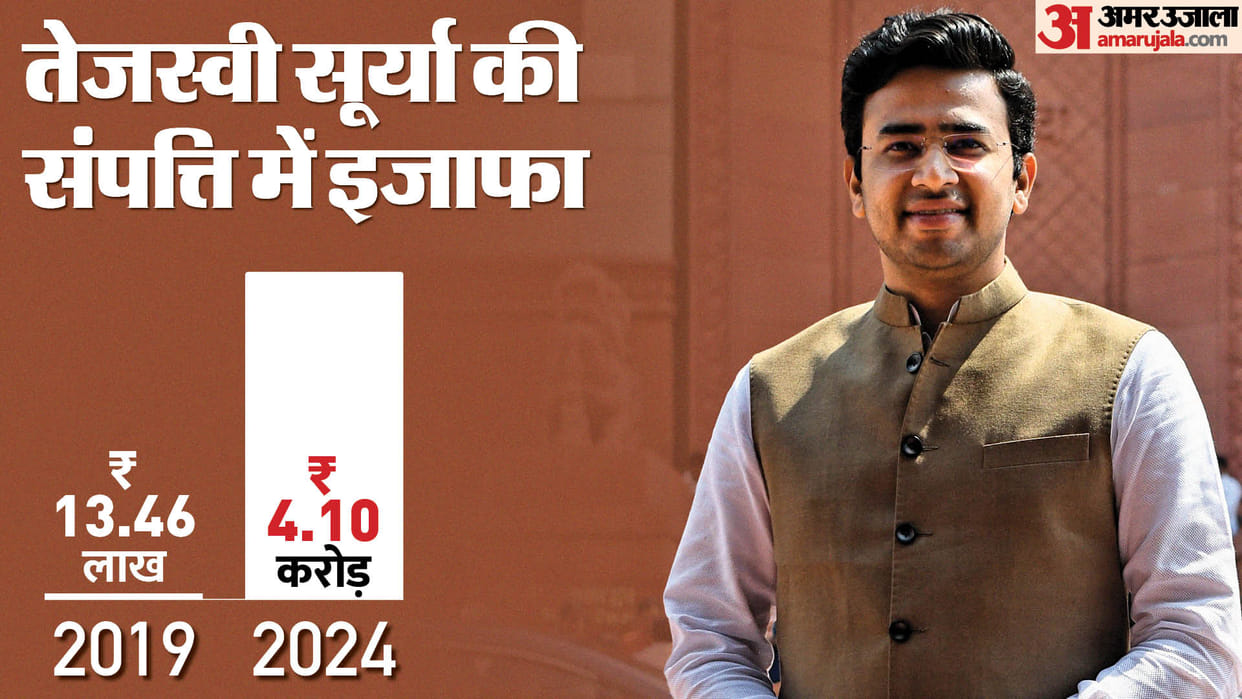 Election 2024: BJP MP Tejasvi Surya Income And Net Worth From Election Affidavit