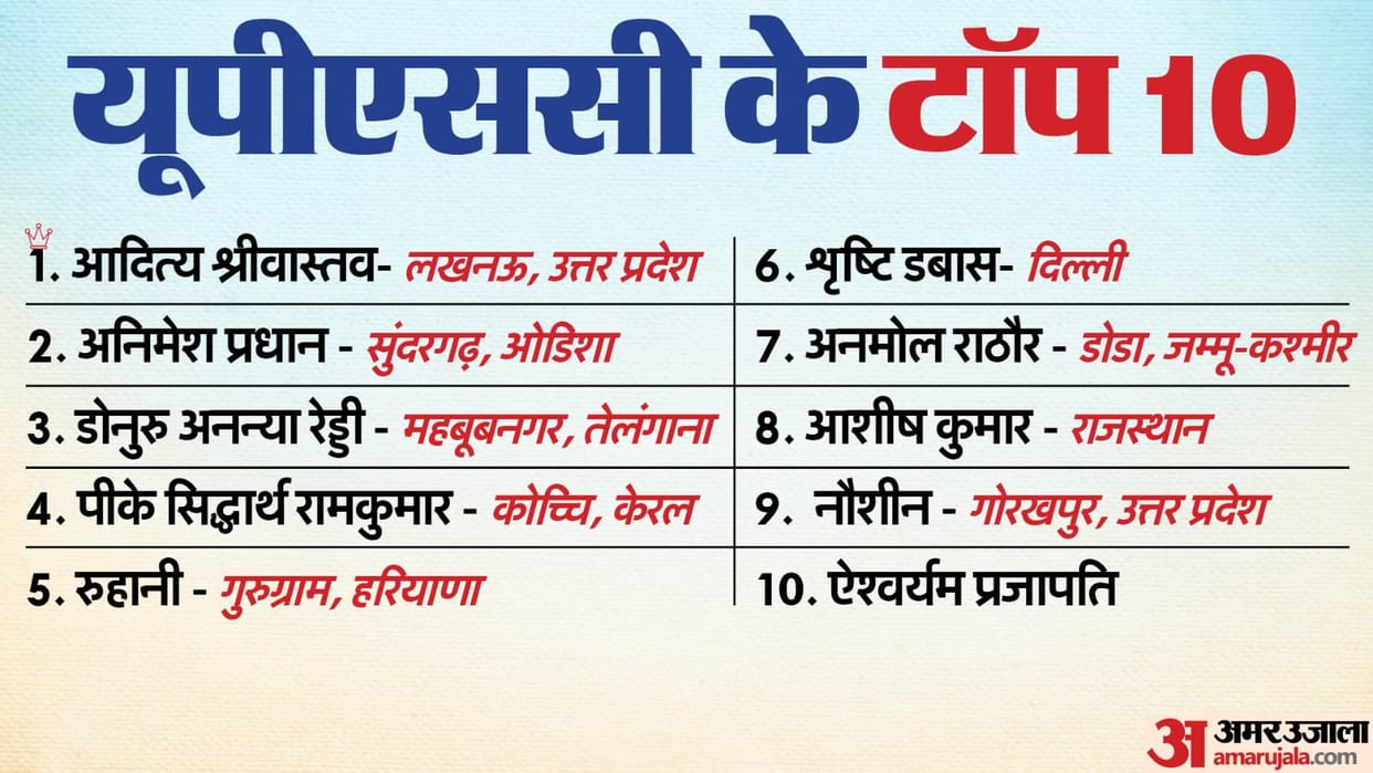 UPSC Results: On top of success through dedication and hard work; Most successful faces of toughest exam