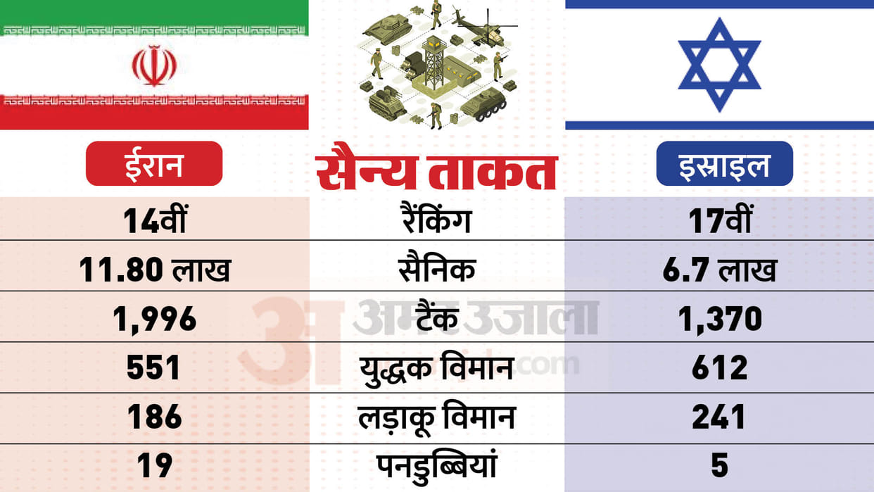 israel vs iran military power comparison news in hindi