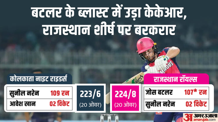 Ipl 2024 Kkr Vs Rr Result: Kolkata Knight Riders Vs Rajasthan Royals Key Highlights Analysis Result – Amar Ujala Hindi News Live