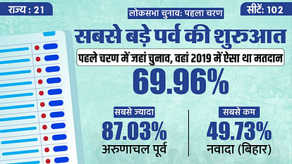 Lok Sabha Poll: पहले चरण में कहां-कहां मतदान, किन उम्मीदवारों के बीच होगा मुकाबला? सब कुछ ग्राफिक्स में देखें Lok Sabha Election 2024 First Phase State Wise Polling Candidate List BJP Congress Know Details in Hindi