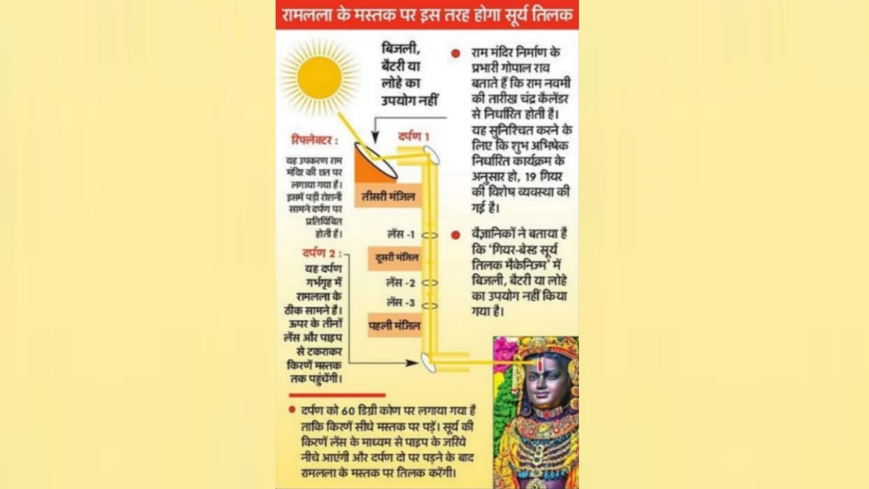 Surya Tilak: Sun God will do Tilak on the face of Ramlala at 12.16 pm, understand the entire process from the