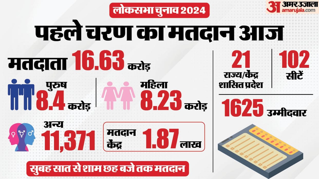 From voters to polling booths here are the main things of lok sabha election 2024 phase one