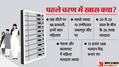 MP Lok Sabha Election 2024 88 Candidates to Contest on Six Seats in First Phase Check Details in Hindi