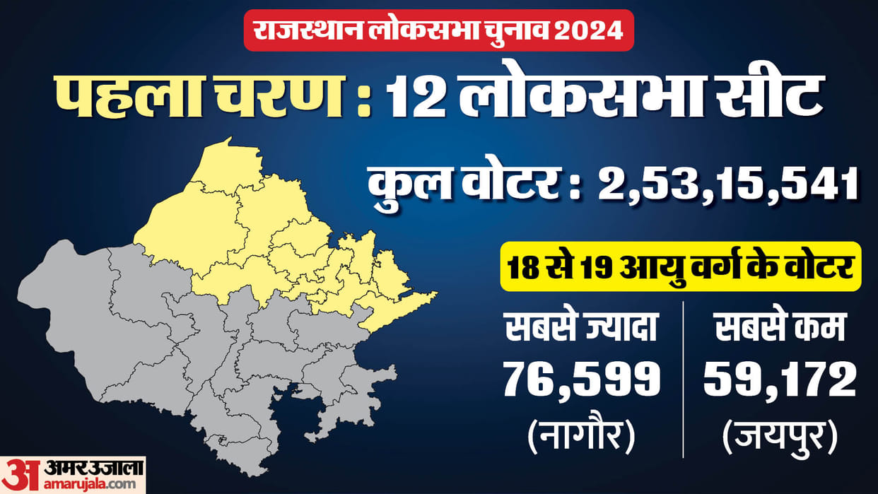 RJ Lok Sabha Election: More than two crore voters on 12 seats in the first phase of Rajasthan