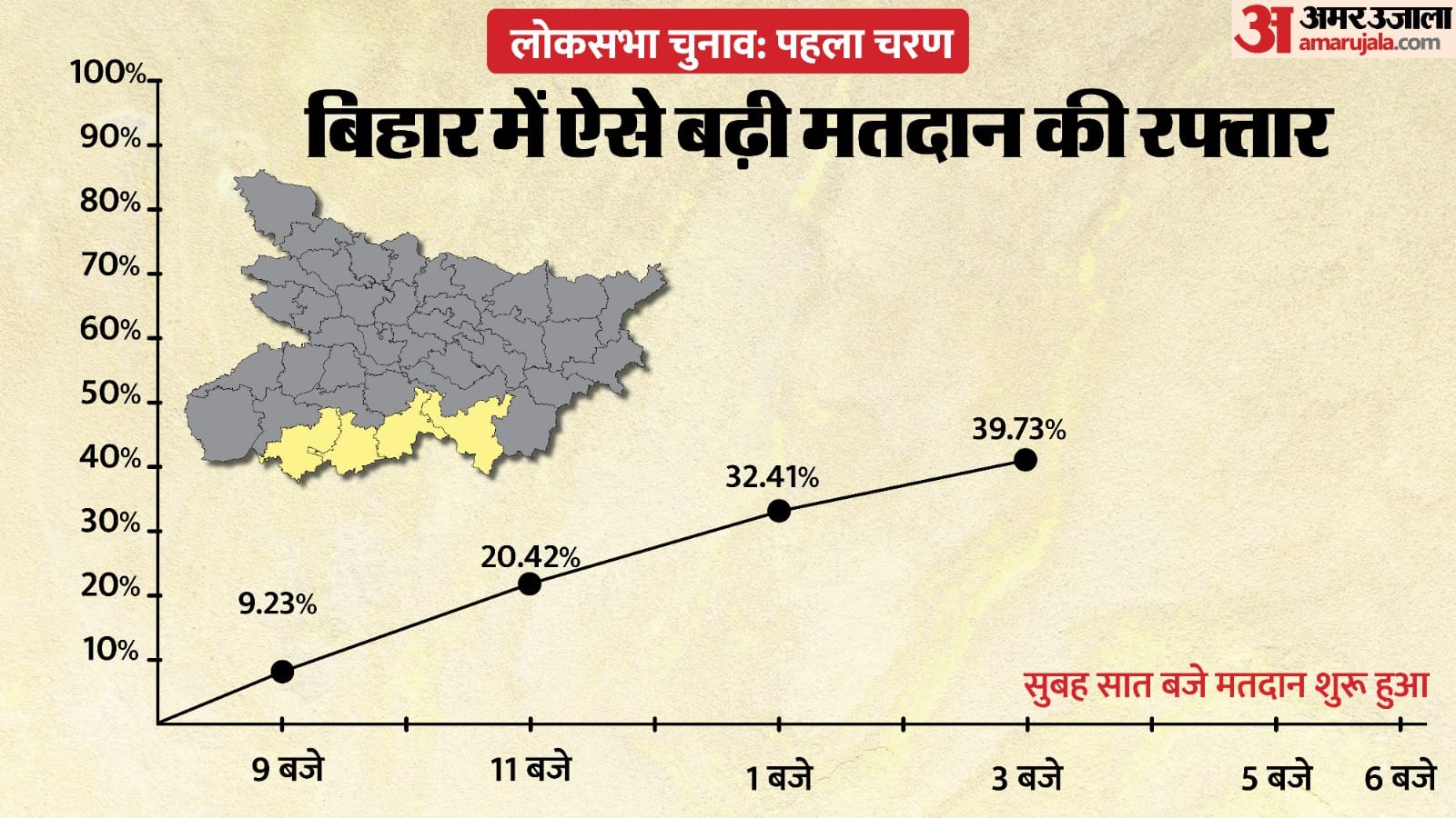 मतदान प्रतिशत।