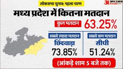 MP Lok Sabha Election Phase 1 Voting Live 1st Charan Chunav On 6 Seats News In Hindi