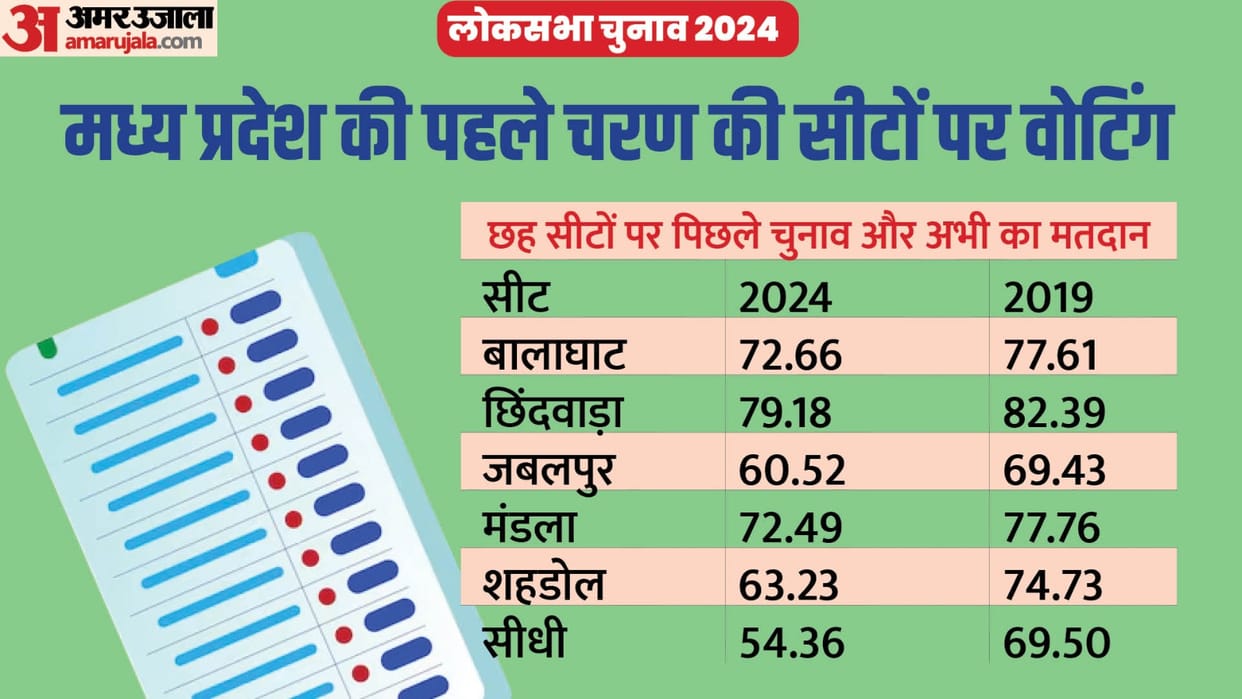 MP Lok Sabha Phase-1 Election: More than 67 percent voting in the first phase in Madhya Pradesh