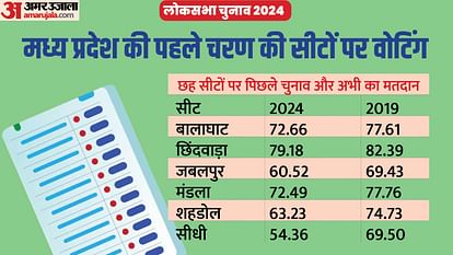 MP Lok Sabha Phase-1 Election: मध्य प्रदेश में पहले चरण में 67 फीसद से ज्यादा मतदान, बीते चुनाव से 8% कम MP Lok Sabha Phase-1 Election: More than 67 percent voting in the first phase in Madhya Pradesh