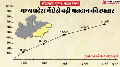 MP Lok Sabha Phase-1 Election Voting Percentage Increased Check Latest Voting Trends in Each Constituency