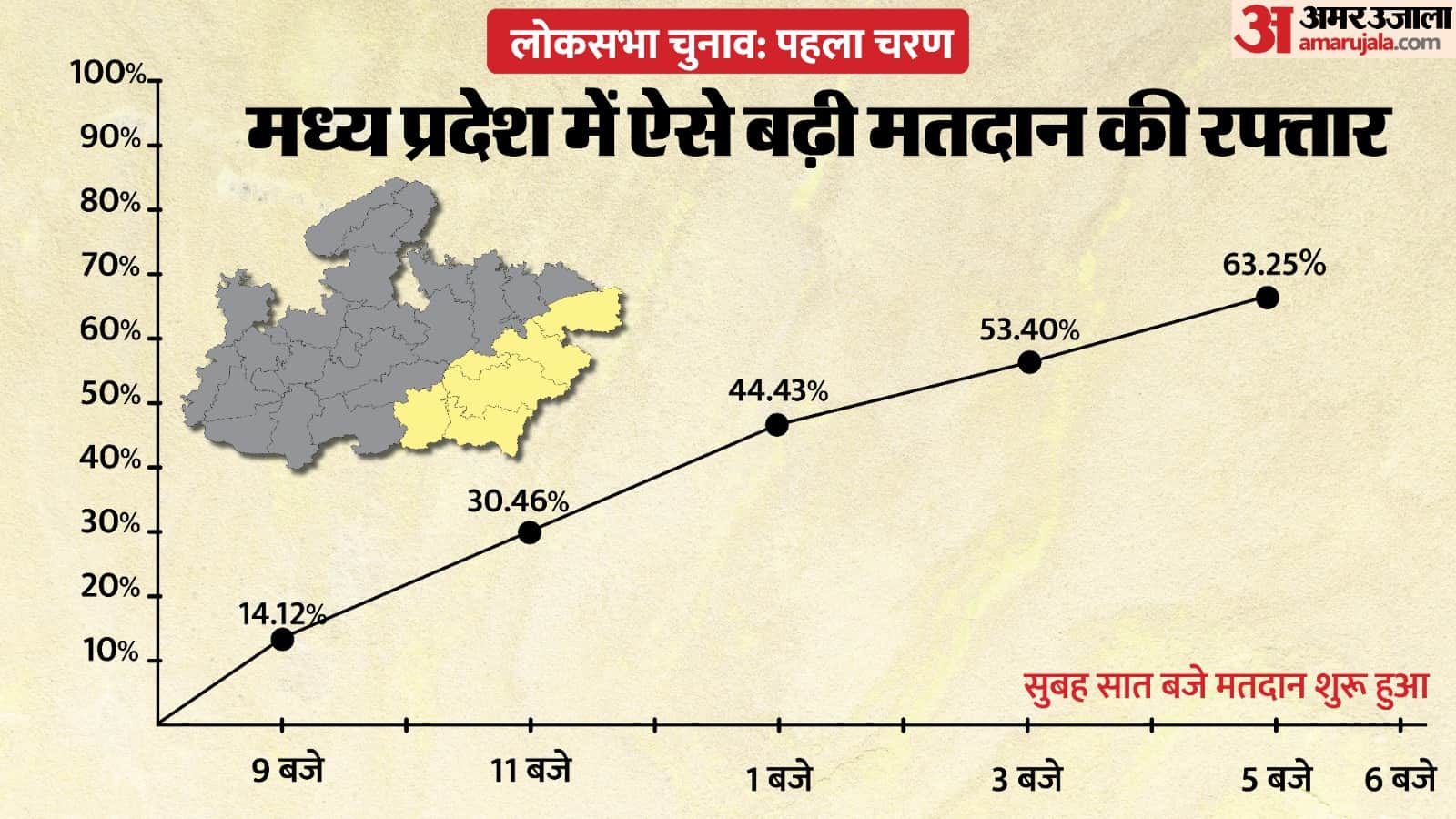 पांच बजे तक 63.25 प्रतिशत मतदान हो चुका था।