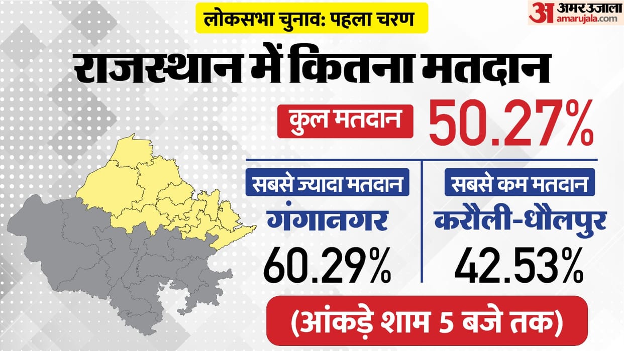 Rajasthan Lok Sabha Election 2024 Phase 1 Voting Live 1st Charan Chunav on 12 Seats News in Hindi