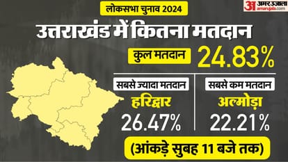 Uttarakhand Lok Sabha Election 2024 Phase 1 Voting on five states All Update in Hindi