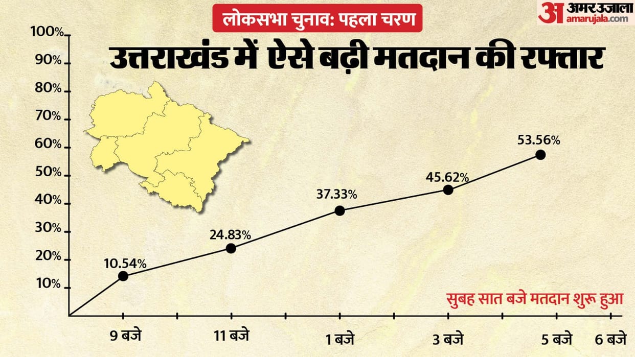 Uttarakhand Lok Sabha Election 2024 Phase 1 Voting on five states All Update in Hindi