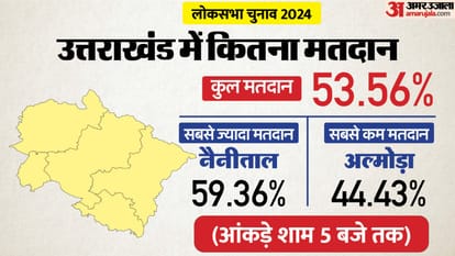 Uttarakhand Lok Sabha Election 2024 Phase 1 Voting on five states All Update in Hindi