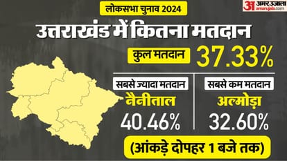 Uttarakhand Lok Sabha Election 2024 Phase 1 Voting on five states All Update in Hindi