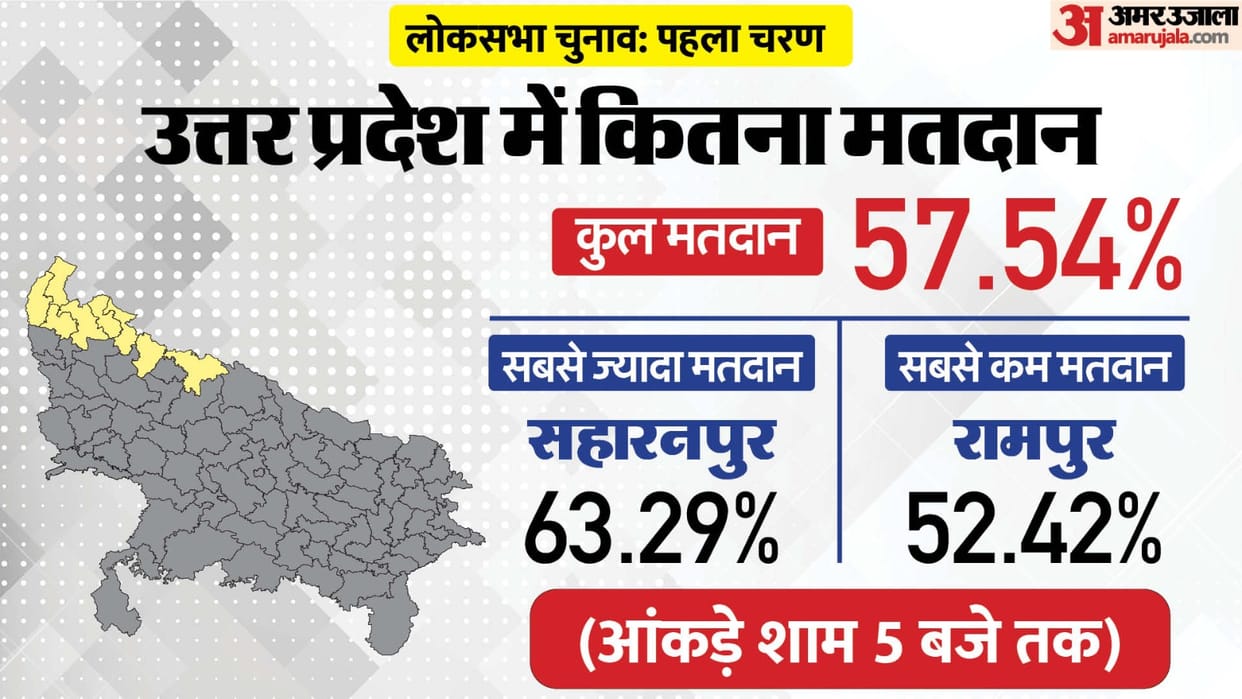 UP Lok Sabha Election Phase 1 Voting Live: Polling On 8 Seats Voting Percentage, Chunav Aayog News in Hindi