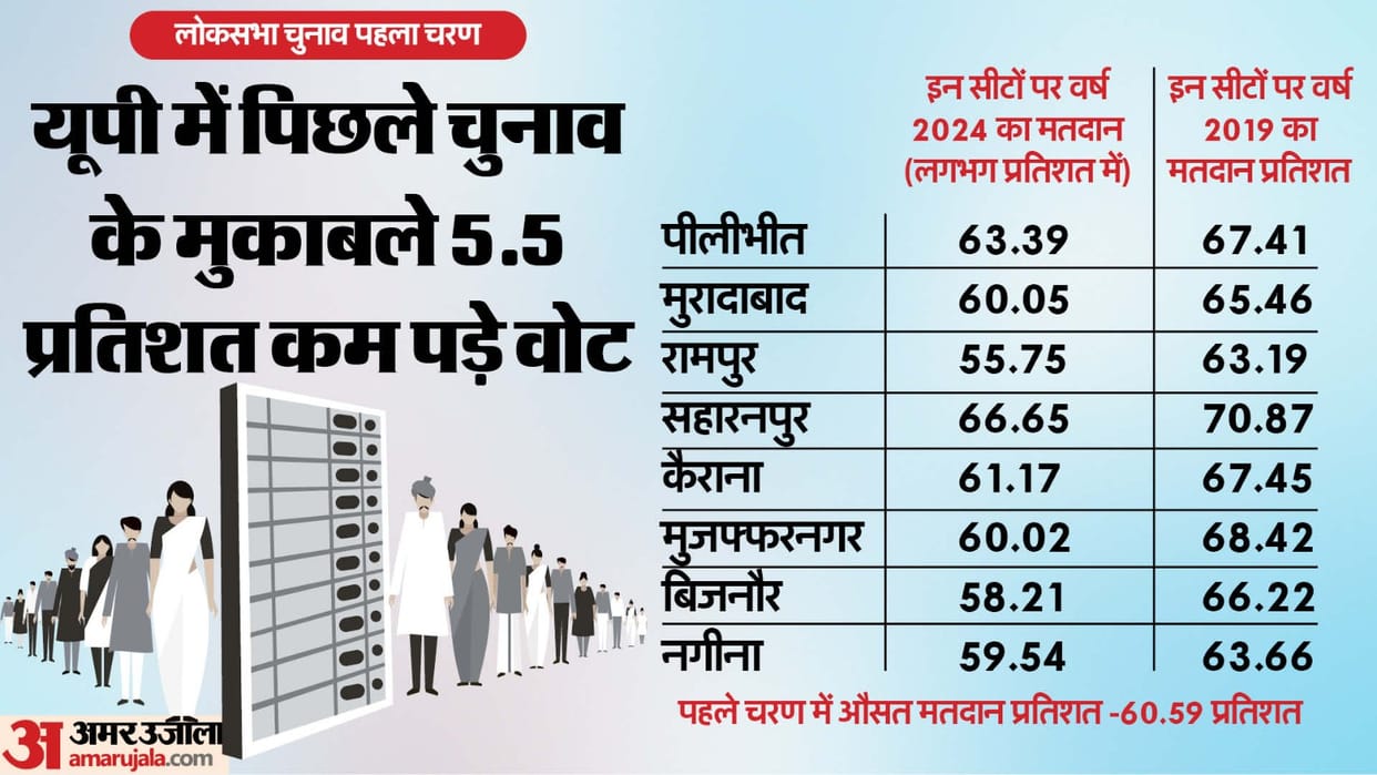 Loksabha Election 2024: 61 percent voting on eight loksabha seats in Uttar Pradesh.