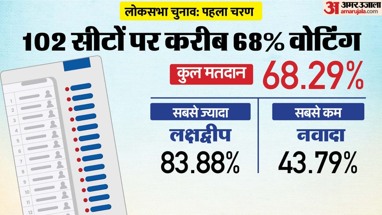 Lok Sabha Election 2024 Phase One Seat And 2019 Results In These Constituencies