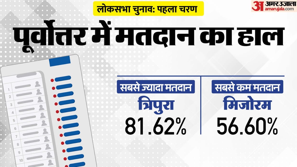 North East Election in 14 lok Sabha seat Assam Tripura Mizoram Manipur