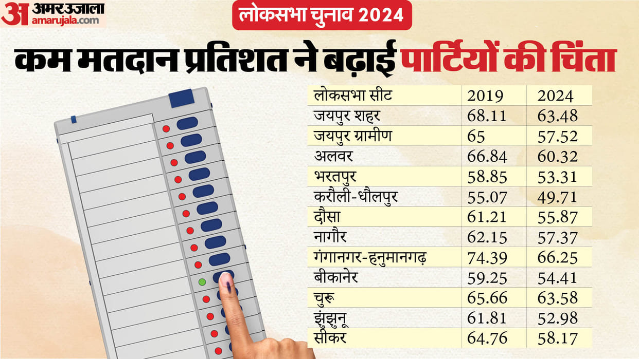 RJ Lok Sabha Phase 1 Election: Nearly 60% voting in the first phase in Rajasthan