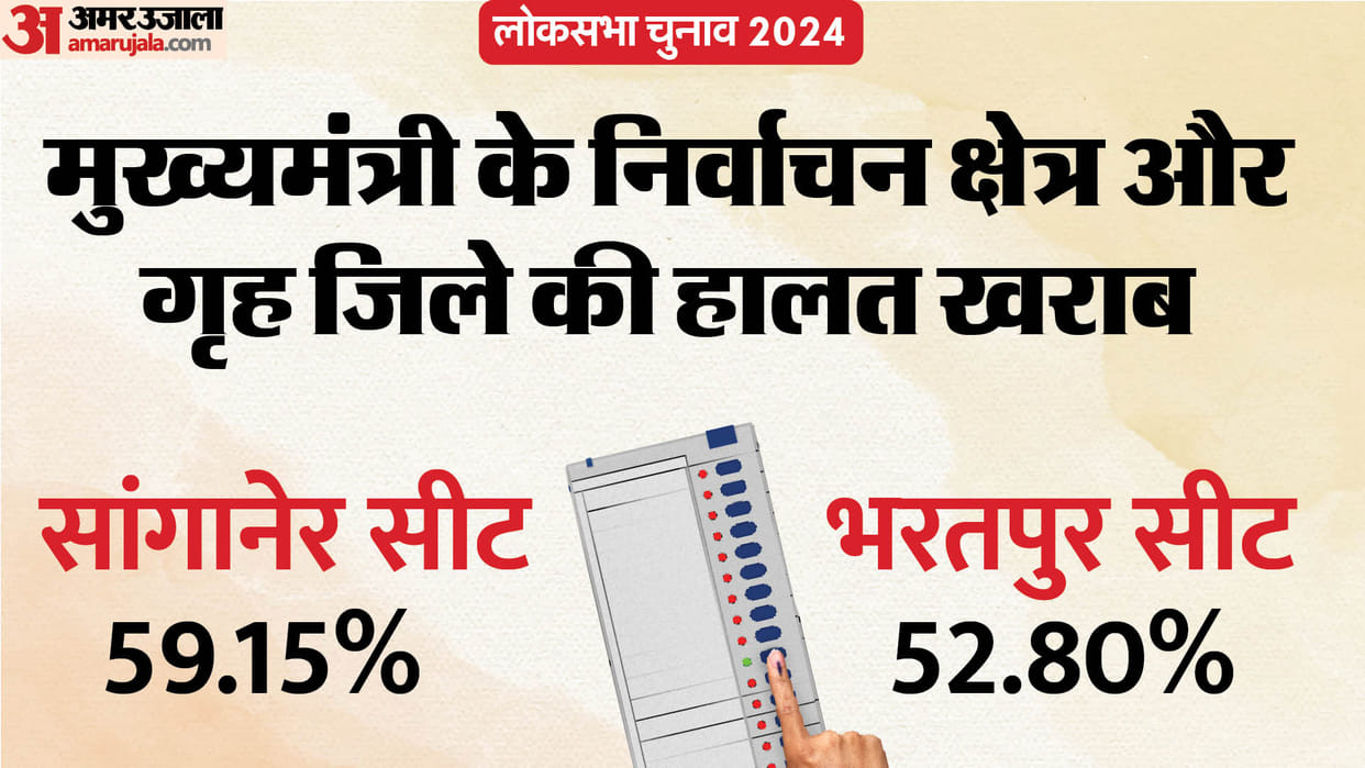 RJ Lok Sabha Election: Lowest polling in Sanganer assembly of CM Bhajanlal Sharma