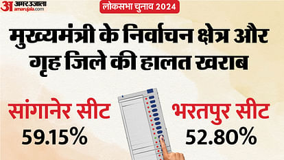 RJ Lok Sabha Chunav: उम्मीद वाली सीटें भी बेहाल; सांगानेर में सबसे कम पोलिंग, भरतपुर भी नीचे से दूसरे नंबर पर RJ Lok Sabha Election: Lowest polling in Sanganer assembly of CM Bhajanlal Sharma