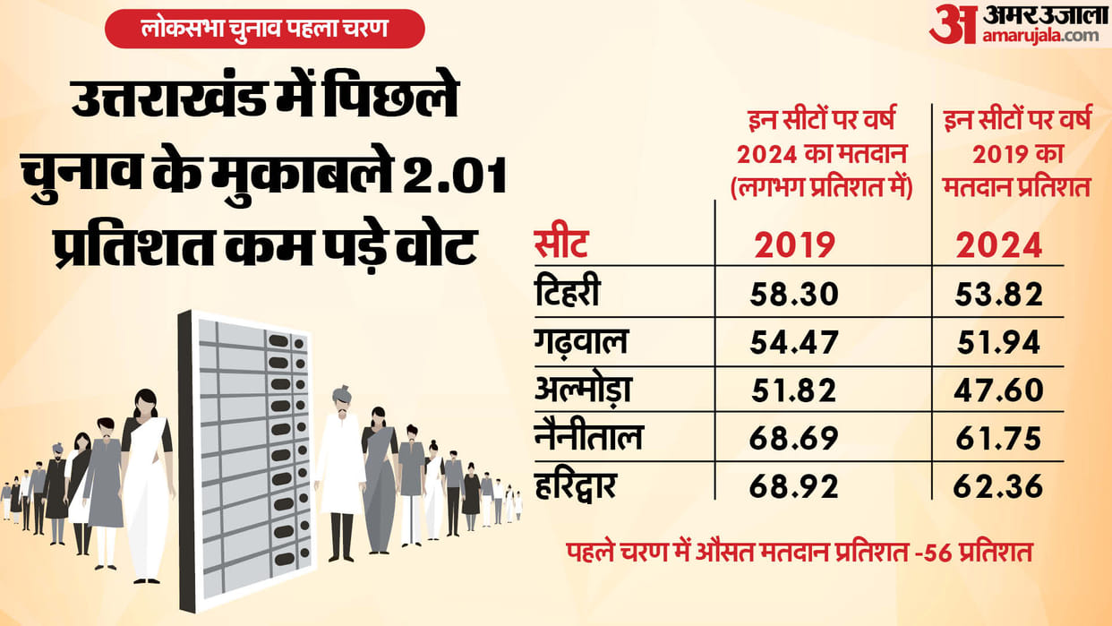 Uttarakhand Lok Sabha Election 2024 Phase 1 Voting Percentage fell on all five Lok Sabha seats All Update