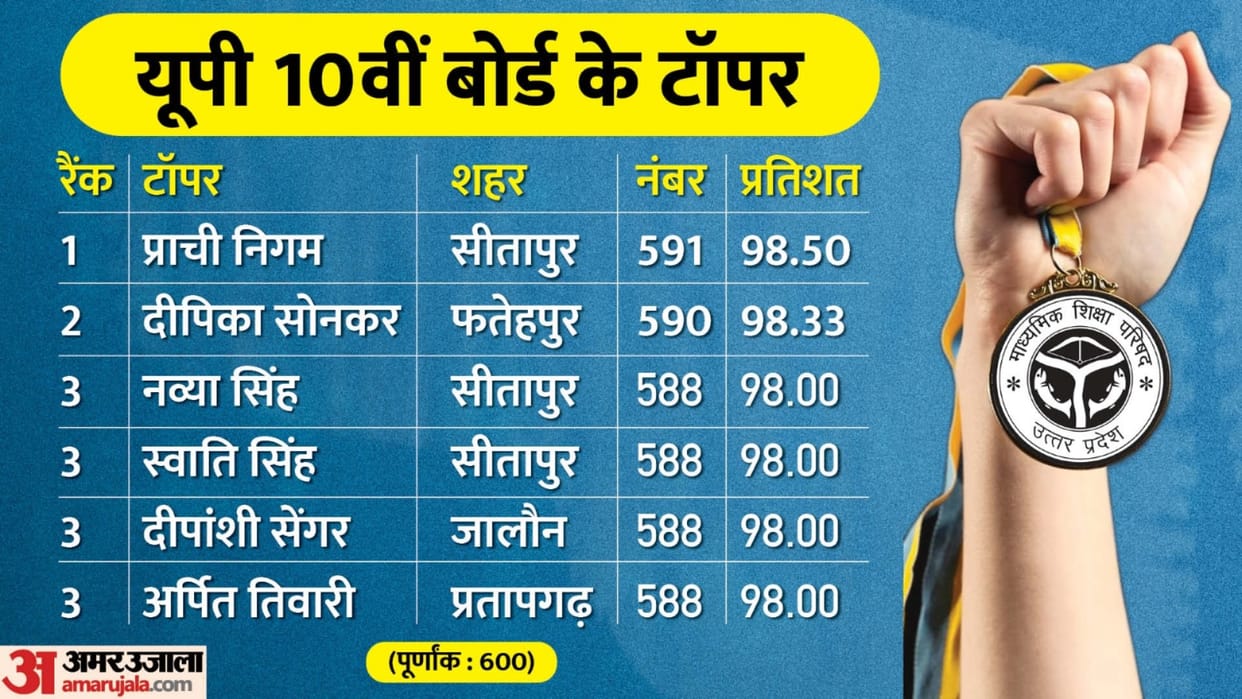 UP Board 10th Result 2024 Live Updates UPMSP UP Board High School Result out check here