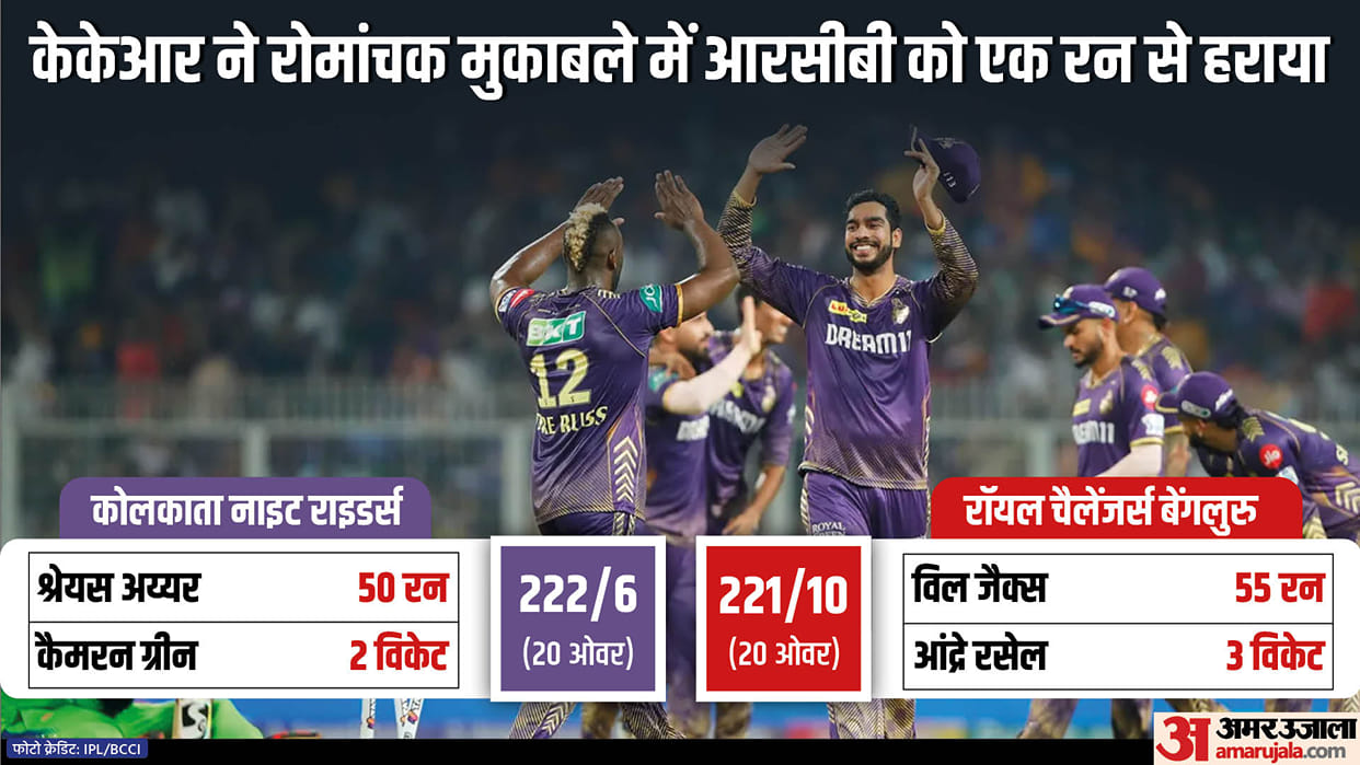 IPL 2024 KKR vs RCB Result: Kolkata Knight Riders vs Royal Challengers Bangalore Key Highlights Analysis Resul