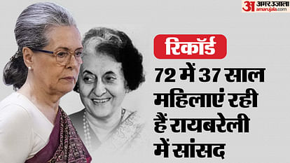 रायबरेली लोकसभा: 72 साल में 37 साल महिलाएं रही हैं यहां से सांसद, आखिरी के बीस साल लगातार सोनिया गांधी Rairabeli Lok Sabha: Out of 72 years, women have been MPs from here for 37 years, Sonia Gandhi continuously fo