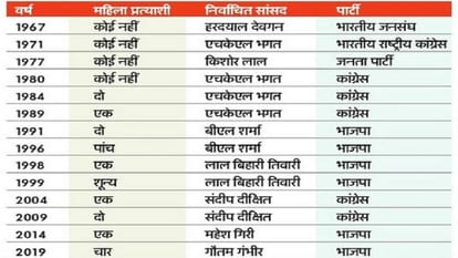 Lok Sabha Elections: Women candidates have not yet won the East Delhi seat