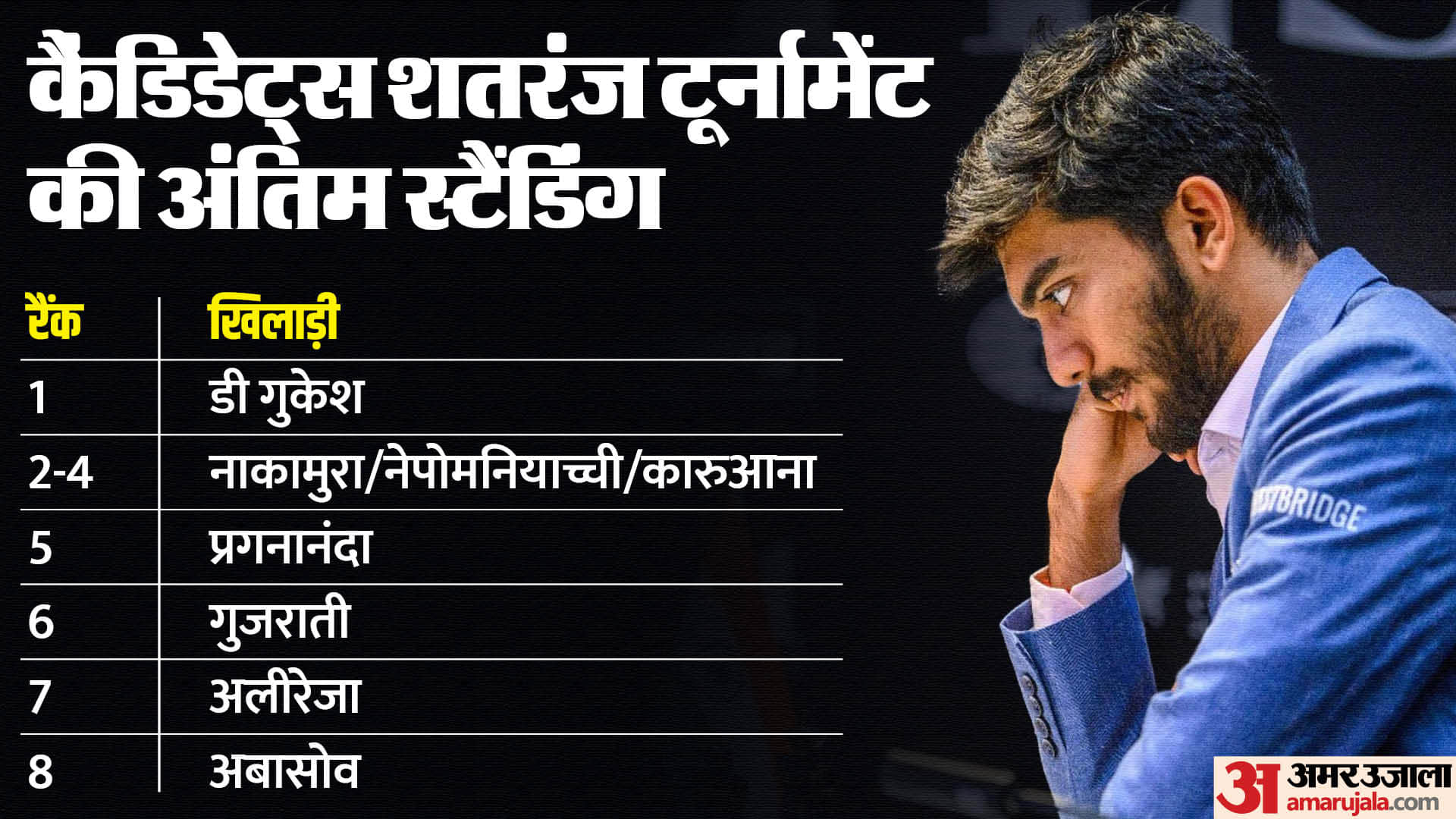 Who is D Gukesh? India's youngest Grandmaster, defeated Carlsen, few steps away from world title Viswanathan