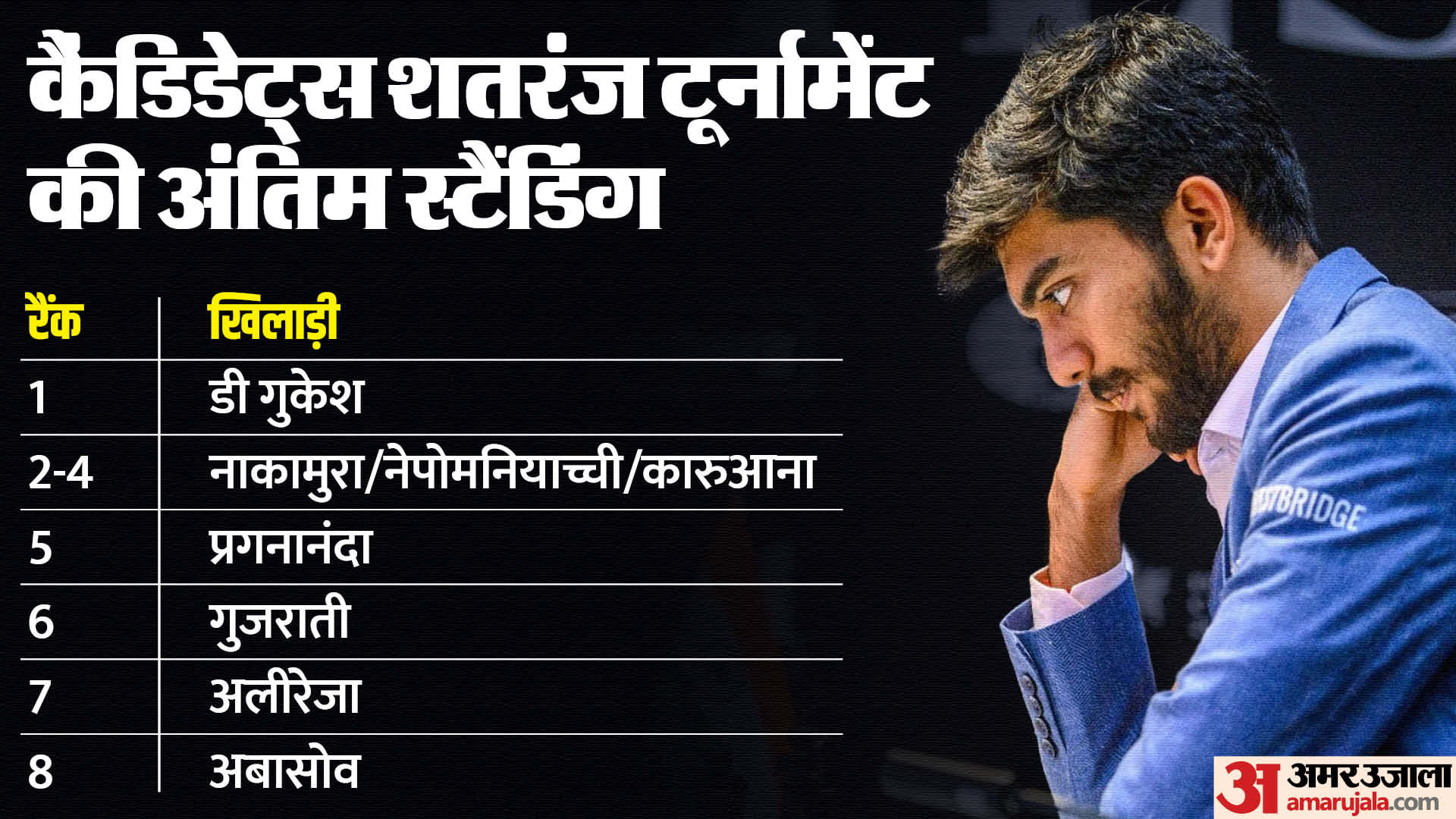 Who is D Gukesh? India's youngest Grandmaster, defeated Carlsen, few steps away from world title Viswanathan