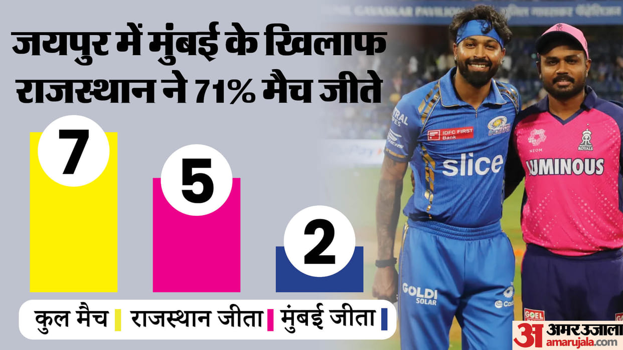 RR vs MI Dream11 Prediction Playing XI Rajasthan Royals vs Mumbai Indians IPL 2024 live streaming How To watch
