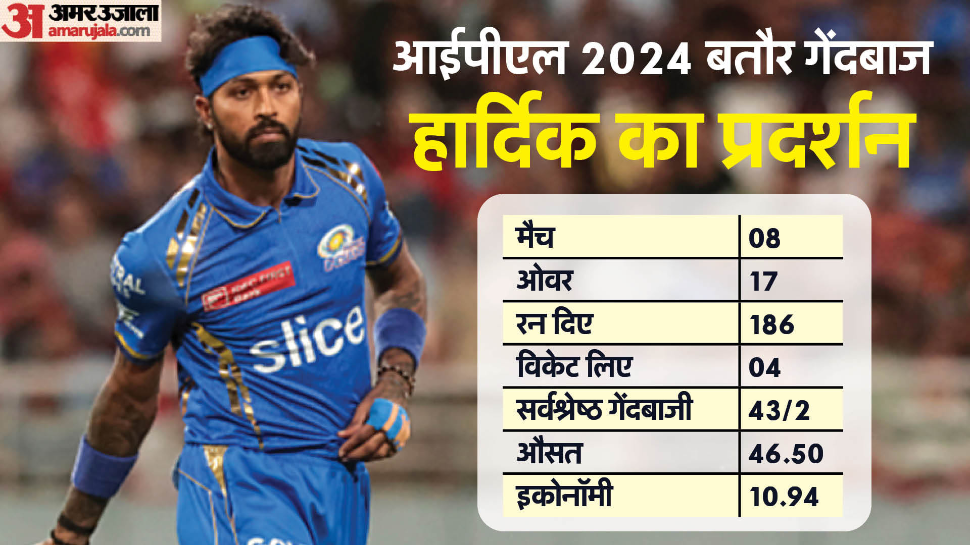 Hardik Pandya having some troubles facing full tosses in IPL 2024, See Hardik Stats and records Mumbai Indians