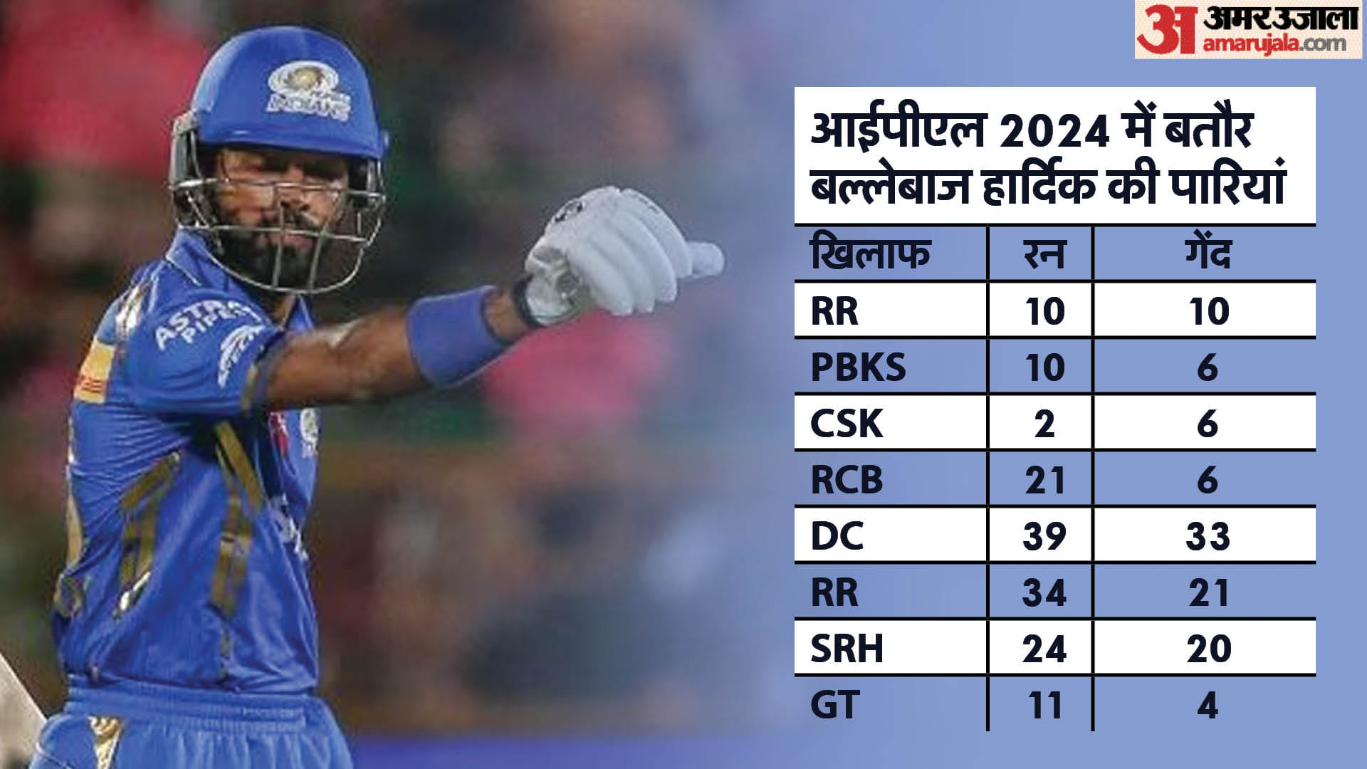 Hardik Pandya having some troubles facing full tosses in IPL 2024, See Hardik Stats and records Mumbai Indians