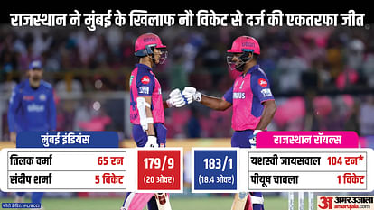 IPL 2024 RR vs MI Result: Rajasthan Royals vs Mumbai Indians Key Highlights Analysis Result