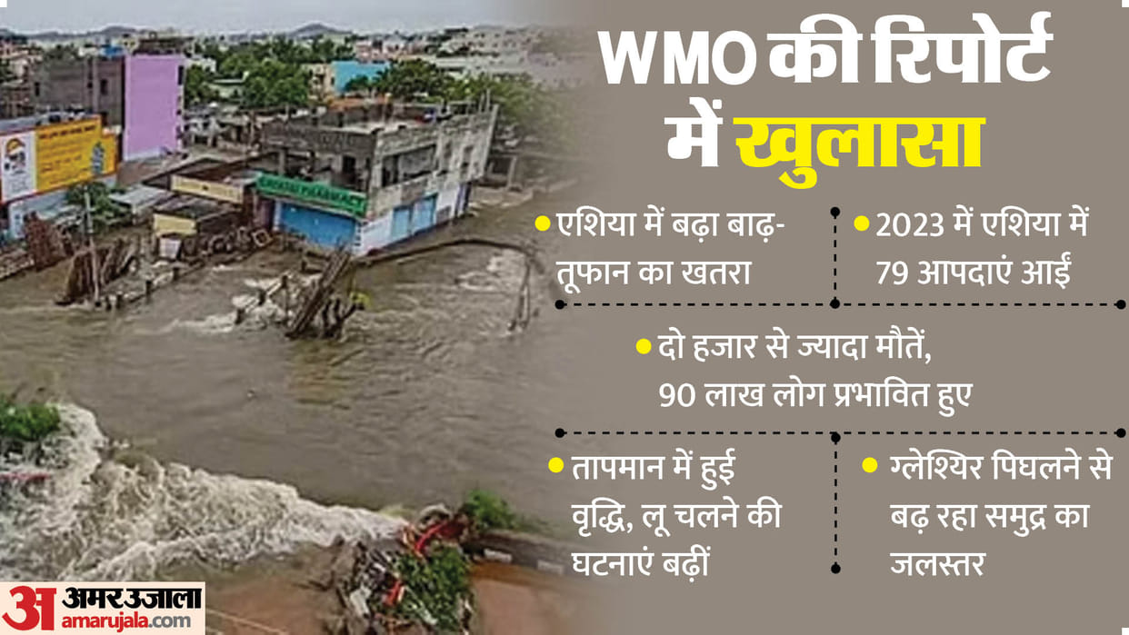 WMO said asia include india world most disaster prone region in 2023 global warming