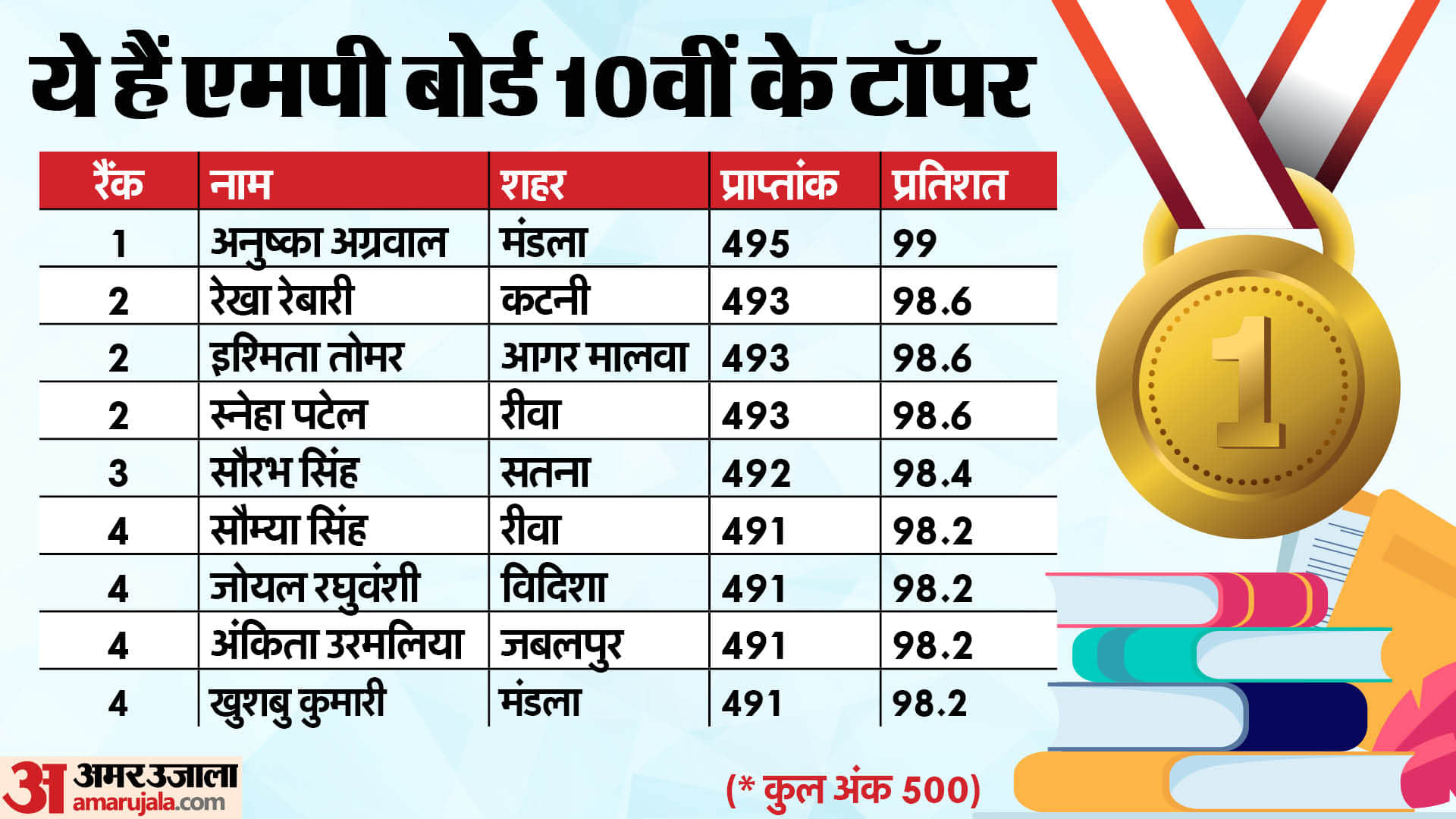 MP Board Result 2024: This time toppers from small cities, big cities lagged behind in rank.