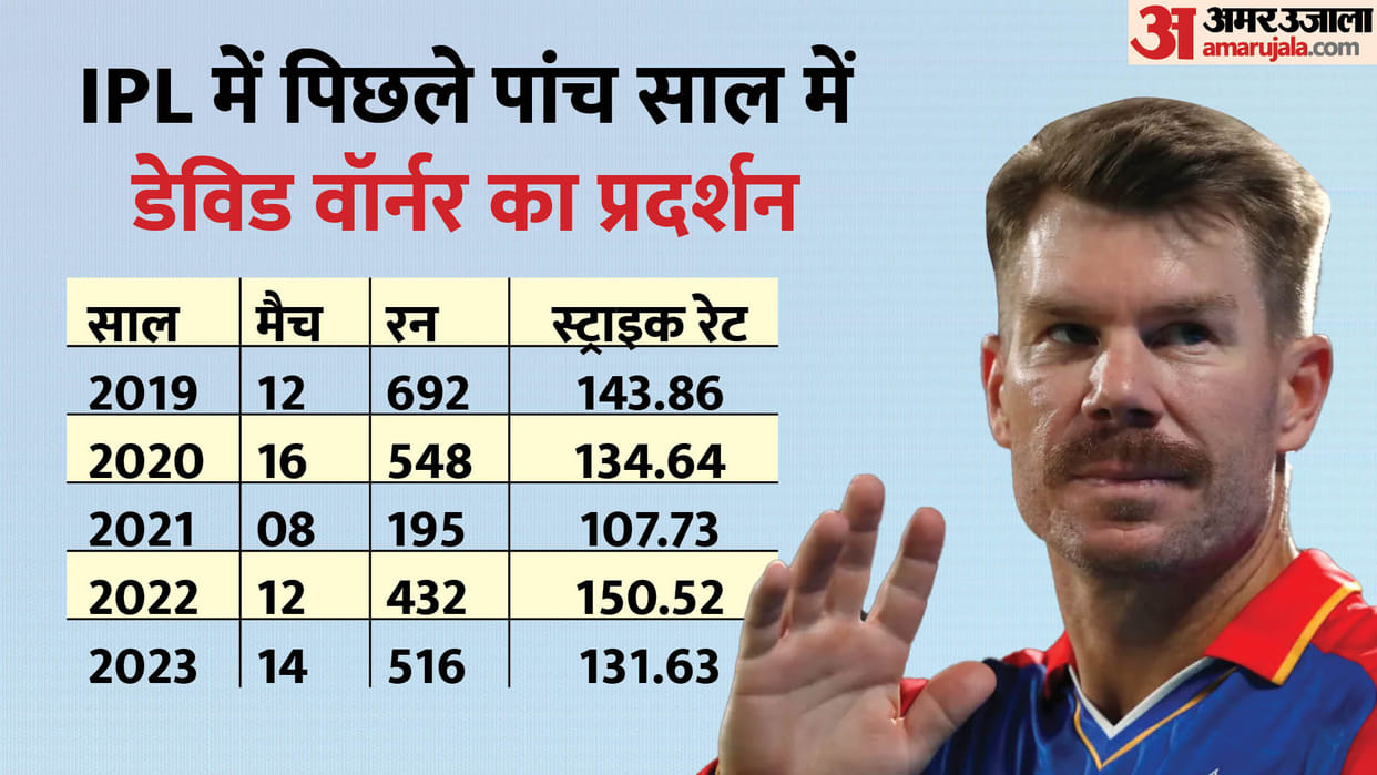 DC vs GT: Injury or Drop? David Warner is not playing in the match against Gujarat, know the reason