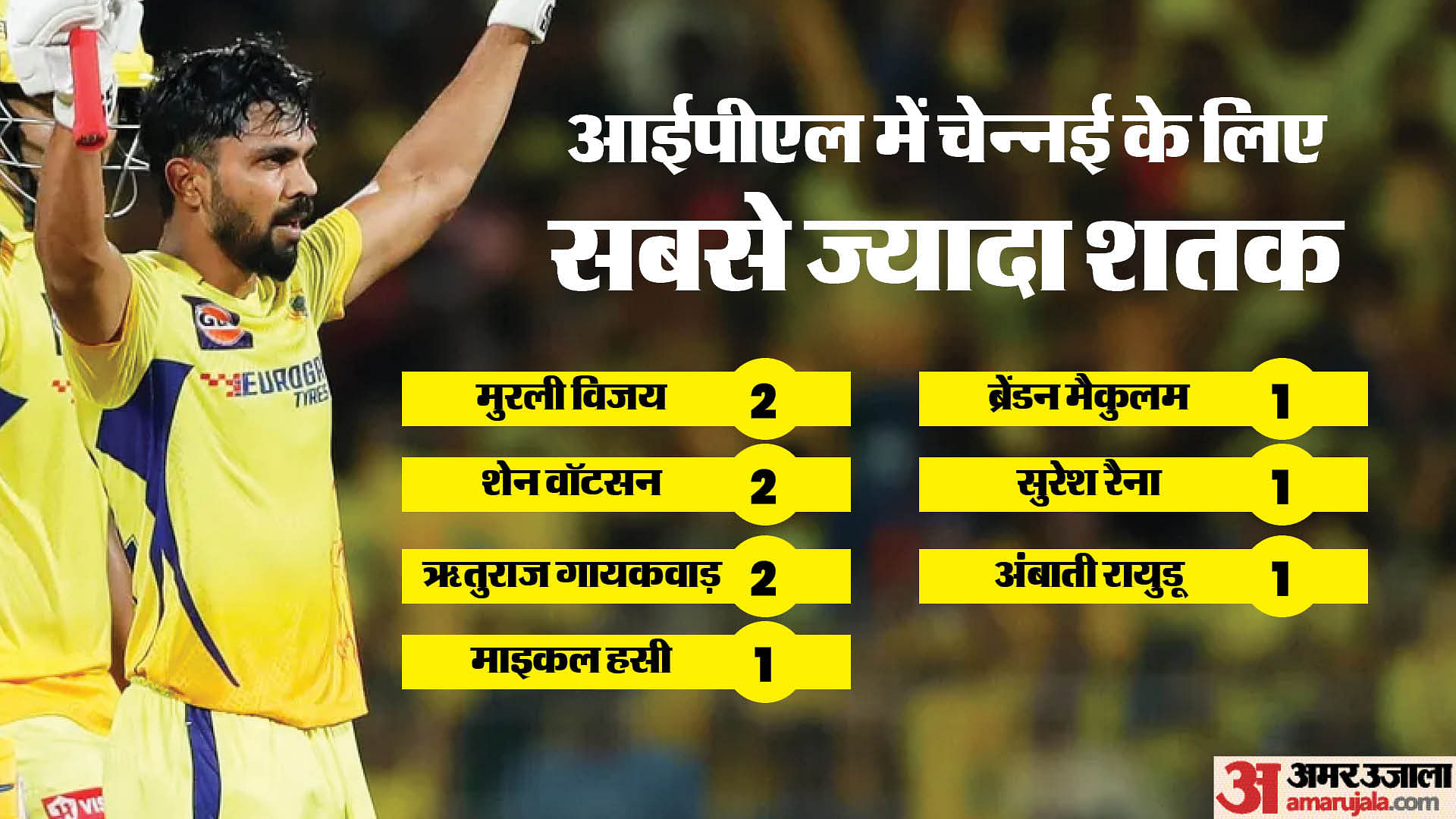 Csk Vs Lsg: Ruturaj Gaikwad Records By Scoring Century, Leaves Dhoni ...