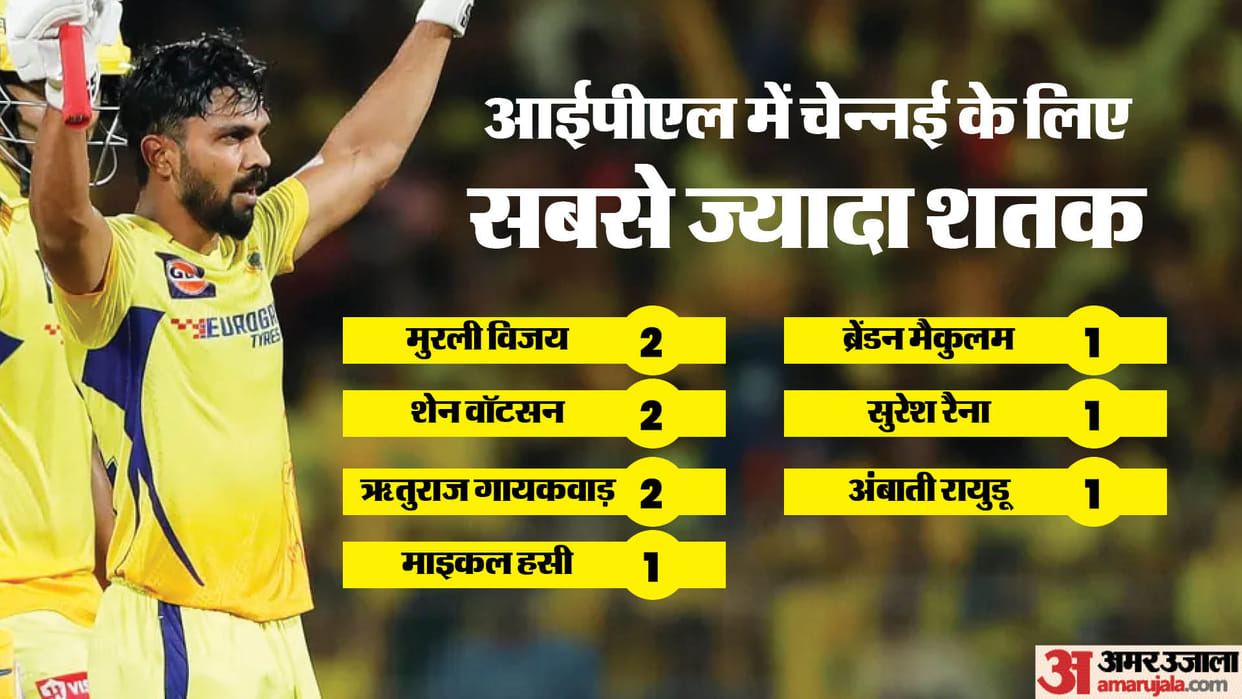 CSK vs LSG: Ruturaj Gaikwad records by scoring century, leaves Dhoni behind; Shivam Dube records IPL 2024