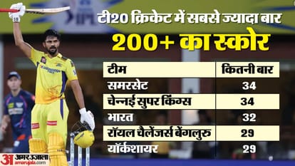 CSK vs LSG: Ruturaj Gaikwad records by scoring century, leaves Dhoni behind; Shivam Dube records IPL 2024