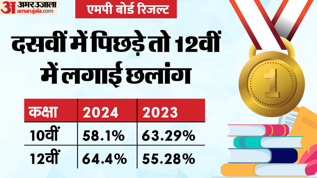 MP Board Result 2024: This time toppers from small cities, big cities lagged behind in rank.